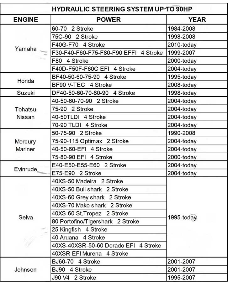 Гидравлическая система рулевого управления MR‑90HP до 90 л.с., 4.5 об.