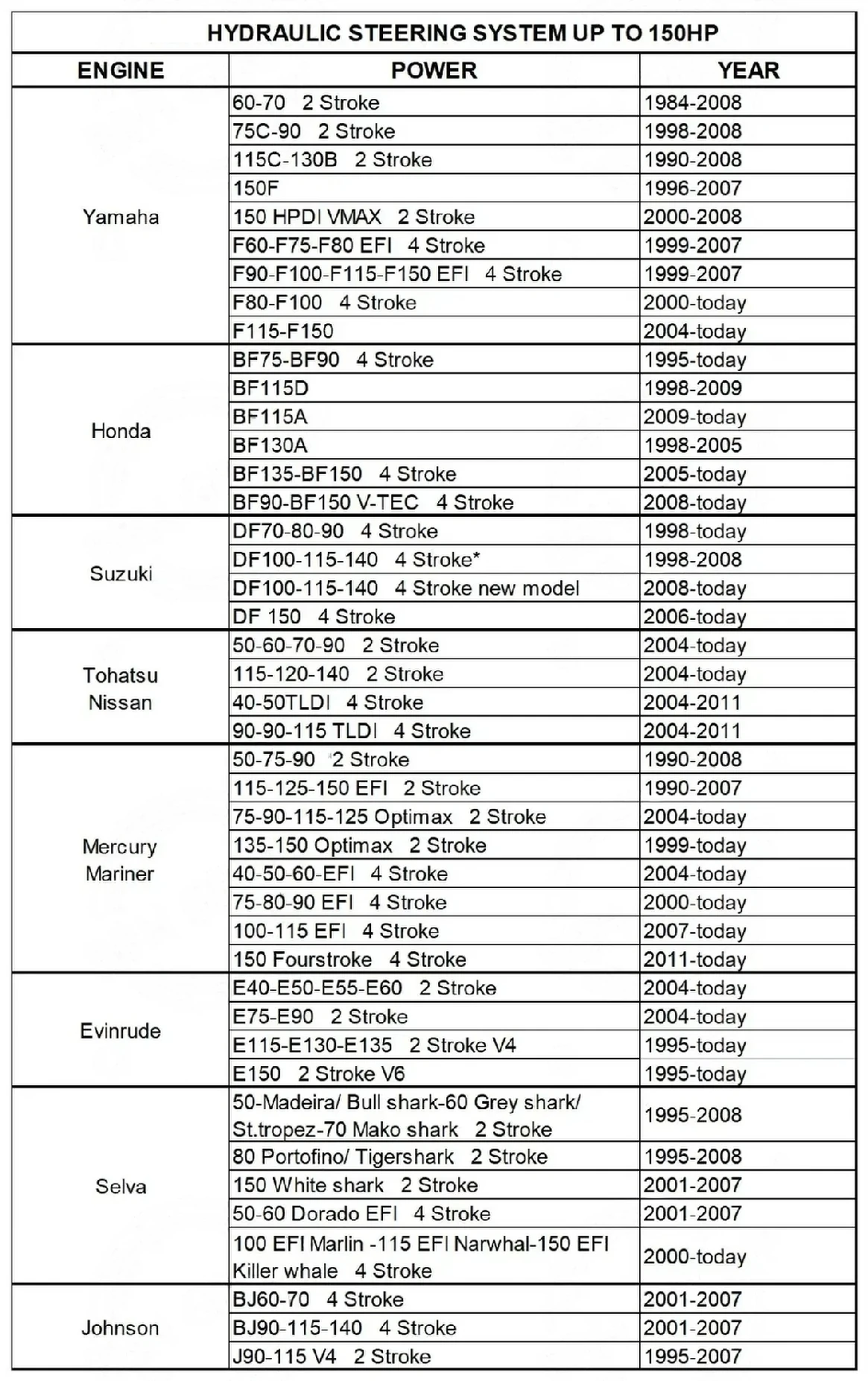 Гидравлическая система рулевого управления до 150 л.с., Marine Rocket