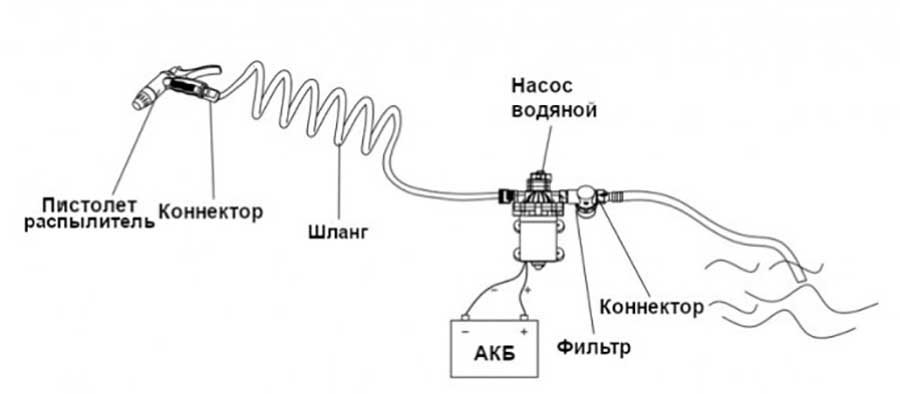 Комплект для мытья палубы SeaFlo SFWP1-030-070-33, 12 В, 11.6 л/мин 