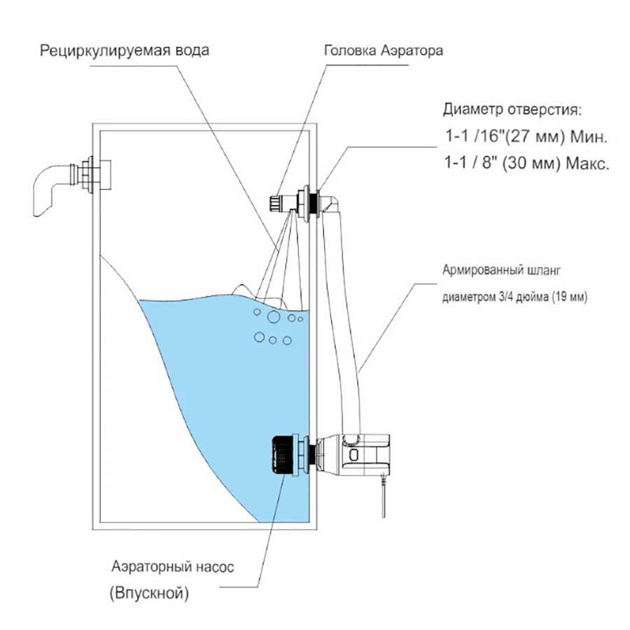 Помпа аэраторная SeaFlo 13F Series 12 В, 600 GPH (2271,2 л/час), встраиваемая