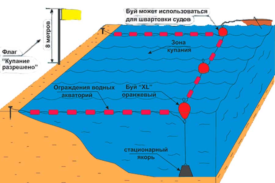 Ограждение зоны купания ОЗК-40 (25 метров)