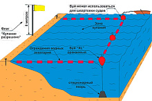 Ограждение детской зоны купания ОЗКД-20М (25 метров)